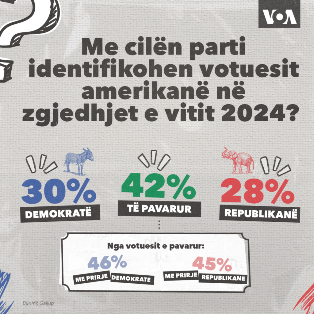 4 - Me cilën parti identifikohen votuesit amerikanë në zgjedhjet e vitit 2024? 