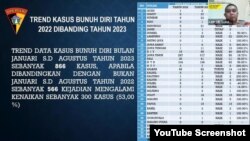 Trend kasus bunuh diri tahun 2022 dibanding tahun 2023 disampaikan dalam webinar Hari Pencegahan Bunuh Diri Sedunia, Senin (11 September 2023) (Foto : Tangkapan Layar/YouTube Direktorat Kesehatan Jiwa)