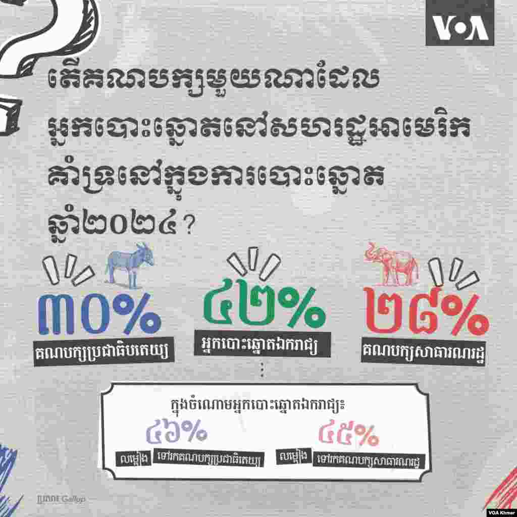 តើ​គណបក្ស​មួយ​ណា​ដែល​អ្នក​បោះ​ឆ្នោត​នៅ​សហរដ្ឋ​អាមេរិក​គាំទ្រនៅ​ក្នុង​ការ​បោះឆ្នោត​ឆ្នាំ​២០២៤?