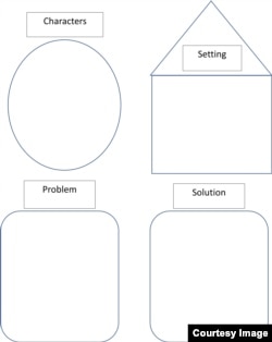 Early Literacy: Comprehension strategy Story Map