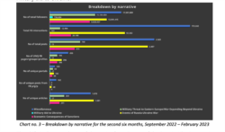 Возрастание использования Facebook (синим) кремлевскими пропагандистами во втором полугодии войны в Украине.