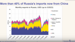 Более 40% российского импорта приходится на Китай
