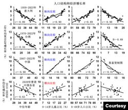 人口结构和经济增长率图表 （易富贤提供 ）