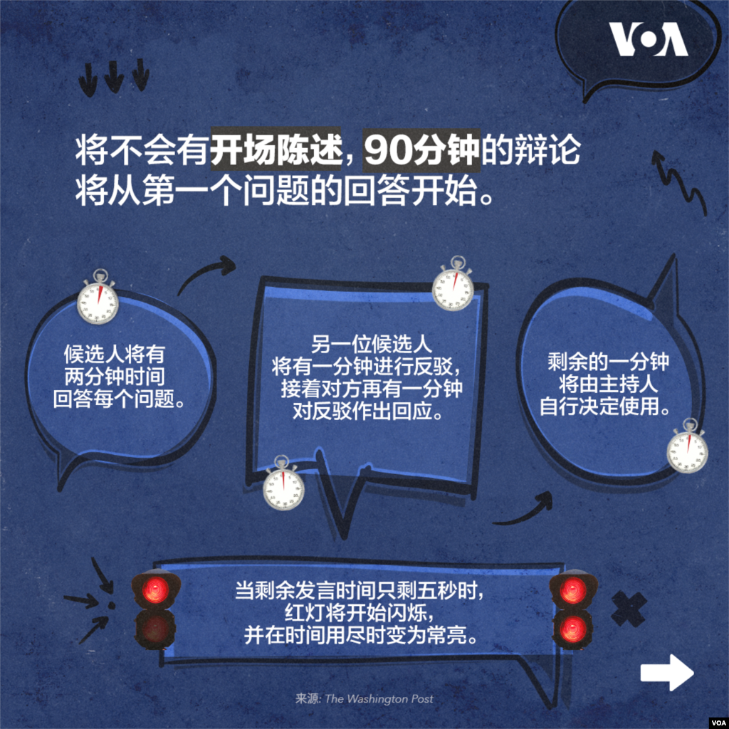将不会有开场陈述，90分钟的辩论将从第一个问题的回答开始。候选人将有两分钟时间回答每个问题。另一位候选人将有一分钟进行反驳，接着对方再有一分钟对反驳作出回应。当剩余发言时间只剩五秒时，红灯将开始闪烁，并在时间用尽时变为常亮。 &nbsp;
