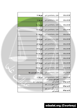 اسناد افشا شده قوه قضاییه