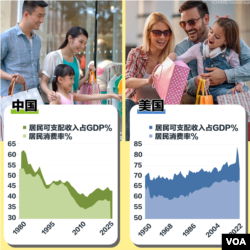 美中两国居民消费率对比 （数据来源：易富贤博士）