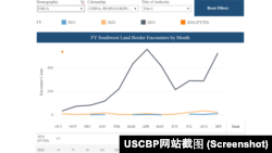 美国海关和边防保护局的数据显示，2023财年中国举家“走线润美”同比增长20倍。（USCBP网站截图）