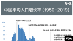 中国年均人口增长率示意图