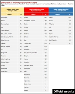2017 survey by the Worldwide Independent Network/Gallup International Association (WIN/GIA)