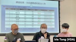 香港民意研究所公布最新调查显示，新选举制度下首次当选的新任立法会议员，无人入选香港市民最熟悉的政治人物前20位 (美国之音/汤惠芸)