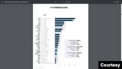 澳大利亚智库洛伊研究所发表的《2023亚太实力指数》报告中的图表
