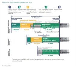 美国国防部的项目管理流程图表（来源：哈德逊研究所报告截图 《Competing in Time: Ensuring Capability Advantage and Mission Success through Adaptable Resource Allocation》）
