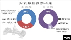 国会财政悬崖表决结果
