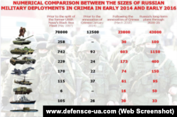 Russian military deployments in Crimea in 2014 and 2016: a comparison.
