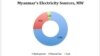 Myanmar energy source 
