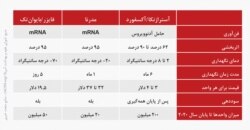 مقایسه سه واکسن عمده‌ای که برای مقابله با ویروس کرونا طراحی شده‌اند
