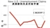 失业率虽增，但白宫说经济正在复苏