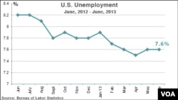 U.S. unemployment, June, 2012 - June, 2013