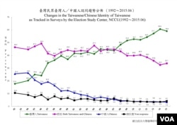 台湾民众台湾人/中国人认同趋势分布图