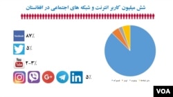 منبع معلومات: وزارت مخابرات و تکنالوژی معلوماتی