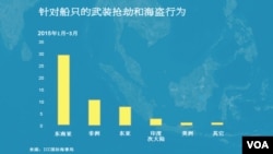 2015年第一季度全球海盗袭击事件的分布
