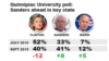 Quinnipiac University poll, Sanders leads in Iowa 