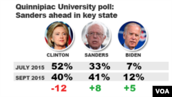 Quinnipiac University poll, Sanders leads in Iowa 