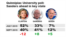 Quinnipiac University poll, Sanders leads in Iowa 