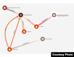 巴拿马文件显示的李小琳夫妇开设的离岸公司网络图