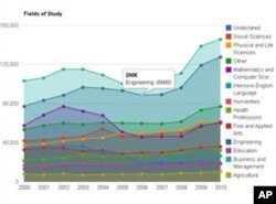 To view the rest of the IIE's fields of study rankings and analyze more trends related to international students in the U.S., use the interactive tool above.