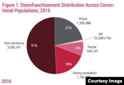 Disenfranchisement distribution. (Credit: The Sentencing Project)