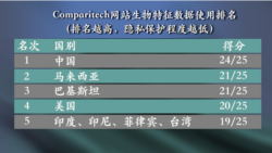 英国科技网站Comparitech公布的生物特征数据使用国别排名