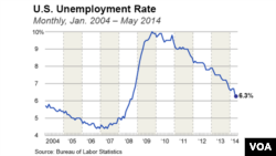 Unemployment rate as of May, 2014