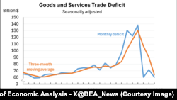 美国人口普查局与美国经济析局2025年8月5日宣布，6月货物及服务赤字为602亿美元，较5月校正后的717亿美元减少了115亿美元。(图片来源：美国商务部经济分析局)