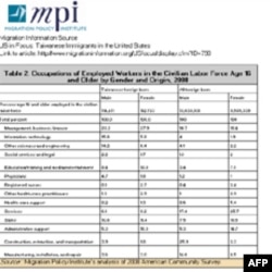 图表2：2008年16岁以上台湾及美国整体移民就业情形
