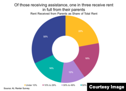 Graphic: Apartment List