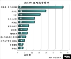 2013年以色列选举结果