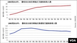 撒哈拉以南非洲艾滋病报表(来源: 联合国艾滋病规划署)