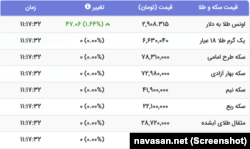 قیمت طلا و سکه در بازار آزاد ایران