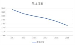 黑龙江省2014-19人口总量（美国之音根据黑龙江省统计局发布数据整理）