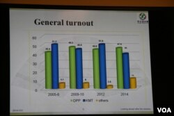 台湾地方选举得票率图（美国之音 钟辰芳拍摄）