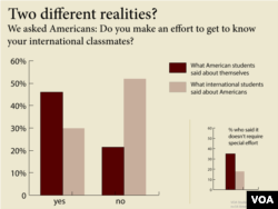 Do Americans make an effort to get to know international students