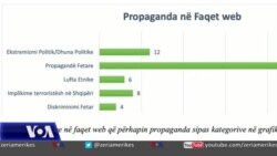 Tiranë, studim për ekstremizmin online