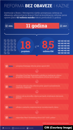 Infografika CIN-a o reformi javne uprave
