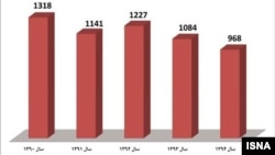 نمودار جان‌باختگان حوادث رانندگی در تعطیلات نوروز