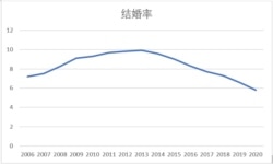 中国2006-2020年粗结婚率（数据来源：中国民政部，美国之音江真整理）