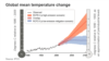 Global mean temperature change