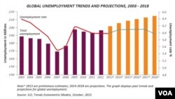 국제노동기구(ILO)가 제시한 세계 실업률 도표. 막대기 높을수록 실업률이 높음을 나타낸다.