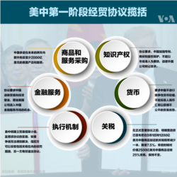 美中第一阶段经贸协议揽括