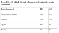 Cədvəl: 2019-2020-ci illərdə ölkədaxili səfərlərin məqsədi